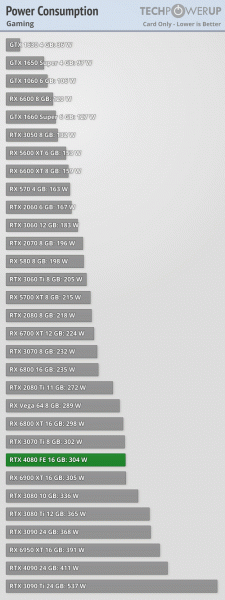 Обзоры GeForce RTX 4080: видеокарта очень быстрая, но слишком дорогая. Новинка превосходит RTX 3080 по цене намного значительнее, чем по производительности