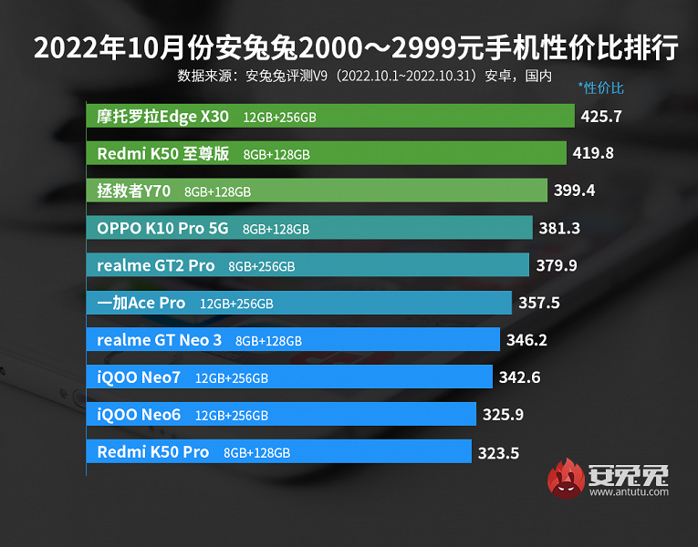 Рынок самых дешёвых телефонов «сошёл с ума»: лучшие смартфоны Android по соотношению цены и производительности по версии AnTuTu