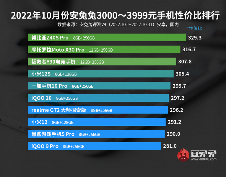 Рынок самых дешёвых телефонов «сошёл с ума»: лучшие смартфоны Android по соотношению цены и производительности по версии AnTuTu
