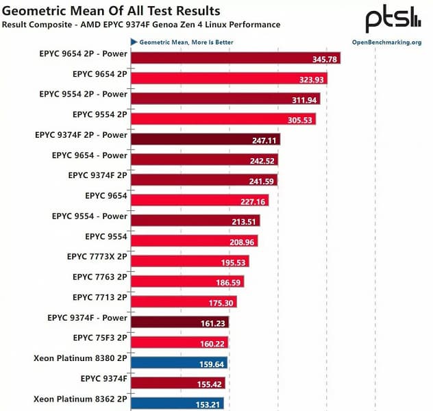32 ядра AMD опережают 80 ядер Intel. Новый Epyc 9374F сравнили со старыми Xeon Platinum 8480