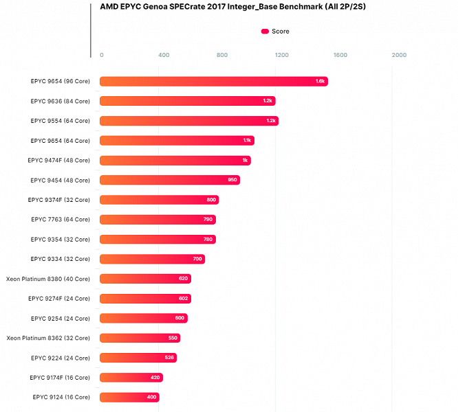 Именно с этими 96-ядерными монстрами AMD придётся конкурировать новым 56-ядерным Intel Xeon. Представлены CPU Epyc Genoa
