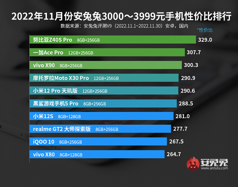 Redmi Note 11T Pro – лучший телефон в нише до $285 по соотношению цена/производительность. Xiaomi 12S Pro – лучший из флагманов