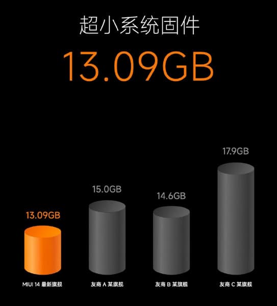 Представлена MIUI 14 – с минимумом неудаляемых приложений, питомцем-тамагочи на экране, «фотонным движком» и новыми функциями ИИ