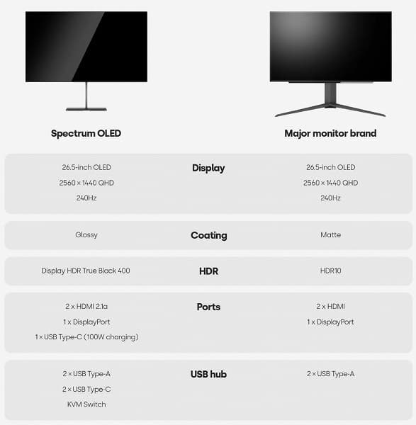 Наконец-то доступный игровой OLED-монитор. Представлен 27-дюймовый Dough Spectrum OLED с кадровой частотой 240 Гц и ценой $650