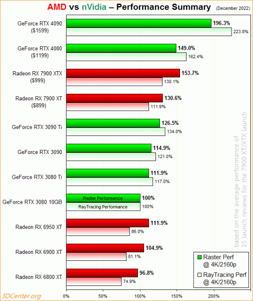 Подведены итоги борьбы GeForce RTX 4080/4090 против Radeon RX 7900 XT/XTX на основе 15 различных обзоров Подведены итоги борьбы GeForce RTX 4080/4090 против Radeon RX 7900 XT/XTX на основе 15 различных обзоров