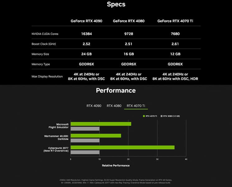 Nvidia обещает, что GeForce RTX 4070 Ti может быть почти вчетверо быстрее RTX 3080, но с одним условием