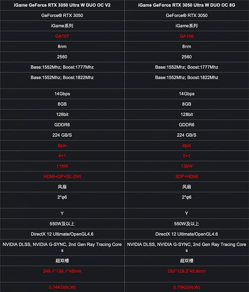 GeForce RTX 3050 на GPU GA107 могут оказаться проще, чем ожидалось. На это указывает новая RTX 3050 Ultra W DUO OC V2 от Colorful