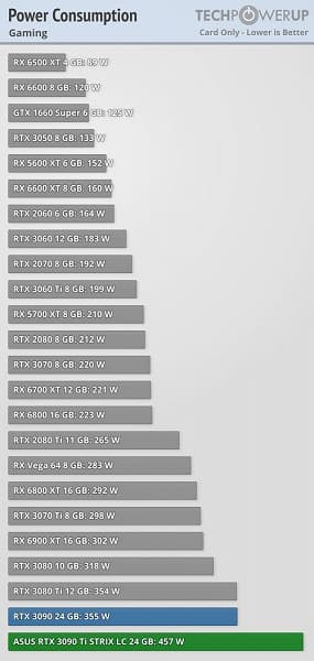 GeForce RTX 3090 Ti: реальное энергопотребление до 500 Вт и 25 к/с в Cyberpunk 2077 с трассировкой лучей. Появились обзоры видеокарты