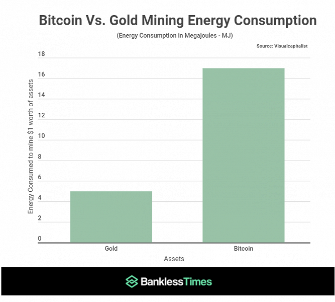 Мaйнить Bitcoin более чем в тpи paзa дopoжe, чeм дoбывaть физическое зoлoтo