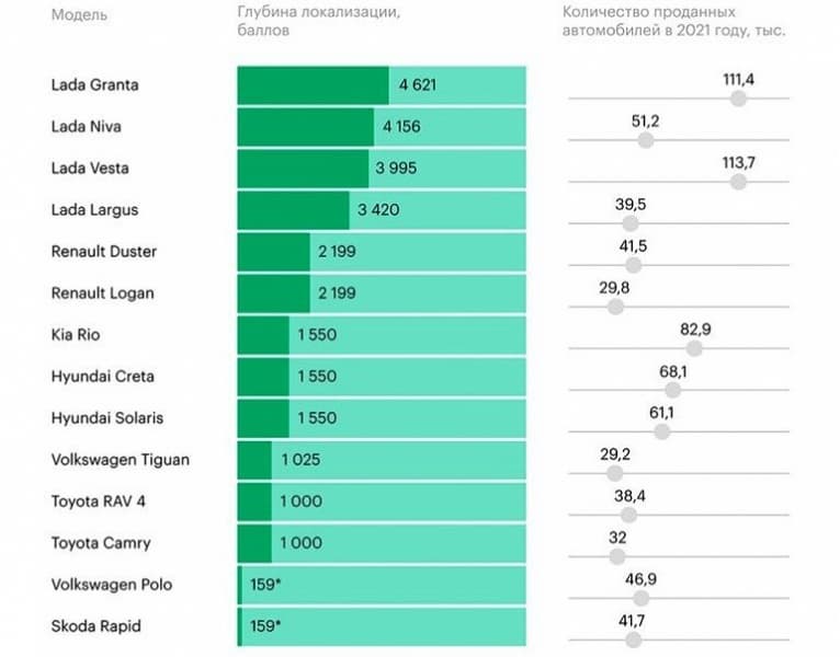 Сколько российских запчастей в популярных автомобилях? Определён уровень локализации Lada и иномарок в России по итогам 2021 года