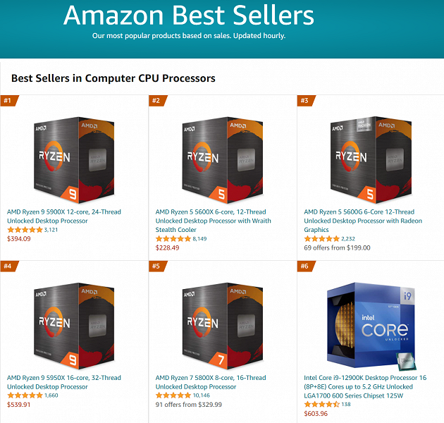 AMD демпингует. Ryzen 9 5950X подешевел до 550 долларов, а Ryzen 9 5900X можно купить менее чем за 400 долларов AMD демпингует. Ryzen 9 5950X подешевел до 550 долларов, а Ryzen 9 5900X можно купить менее чем за 400 долларов