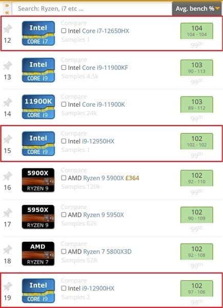 Мобильный 14-ядерный процессор Intel Core i7-12650HX в рейтинге Userbenchmark обошел 16-ядерный Core i9-12950HX и даже топовый Ryzen 9 5950X
