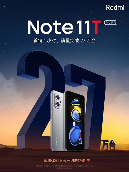 144 Гц, 5080 мА·ч, IP53, до 120 Вт, от 255 долларов. Redmi Note 11T Pro и Redmi Note 11T Pro+ разлетелись, как горячие пирожки