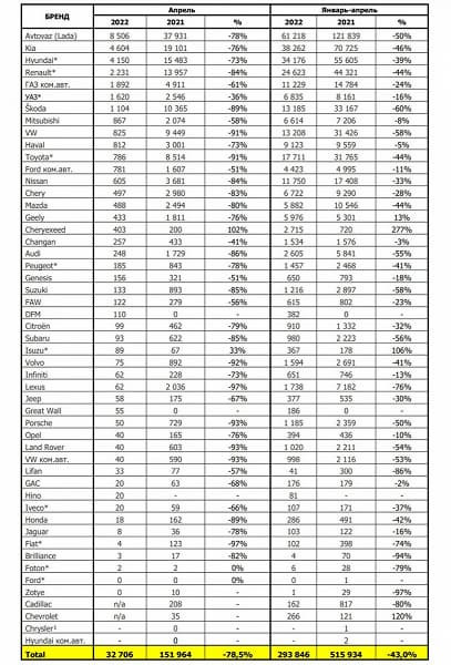 Продажи Volkswagen в России рухнули на 91%, Volvo — на 92%, Lexus — на 97%. Опубликован отчет о российском рынке новых автомобилей в апреле