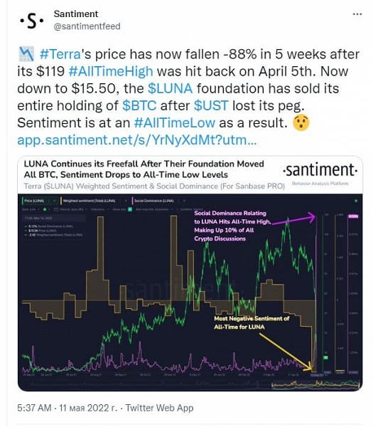 Стоимость криптовалюты LUNA сегодня упала более чем 90% на фоне просадки стейблкойна UST