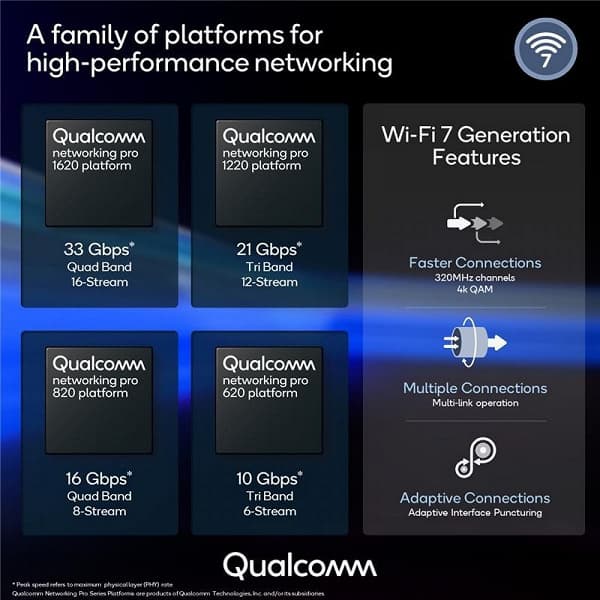 Таким будет Wi-Fi 7. Qualcomm представила линейку Wi-Fi 7 Networking Pro Series