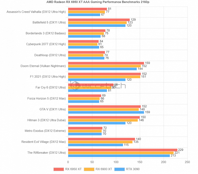 Появились тесты новых видеокарт AMD Radeon в играх. Все три новинки незначительно быстрее текущих версий