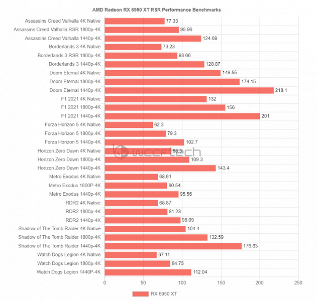 Появились тесты новых видеокарт AMD Radeon в играх. Все три новинки незначительно быстрее текущих версий