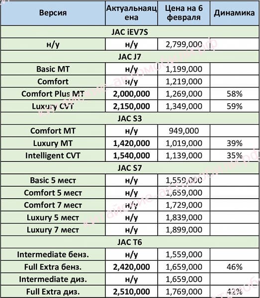 Названы новые цены на автомобили JAC в России