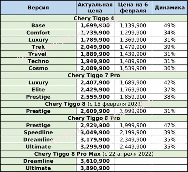 Chery установила новые цены на Tiggo 8 Pro и Tiggo 7 Pro в России