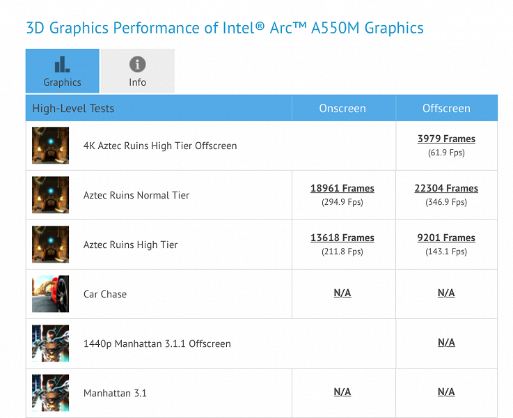 Дискретный 3D-ускоритель Intel Arc A550M засветился в GFXBench
