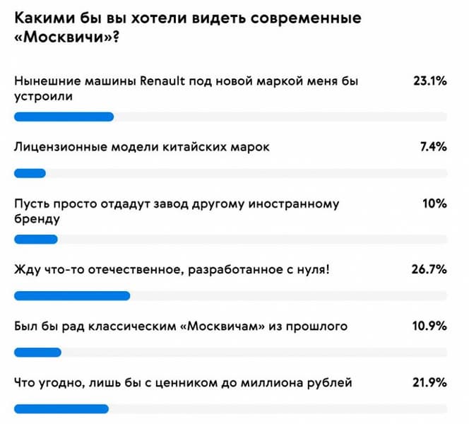По данным опроса, более половины россиян скептически относятся к возрождению автомобилей «Москвич»