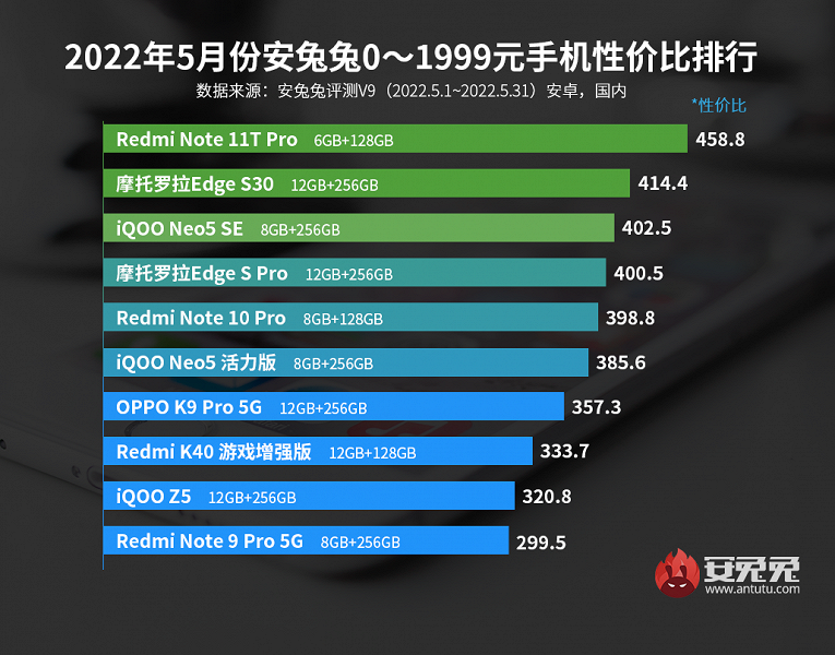 «Начало ценовой войны»: лучшие смартфоны Android по соотношению цены и производительности по версии AnTuTu