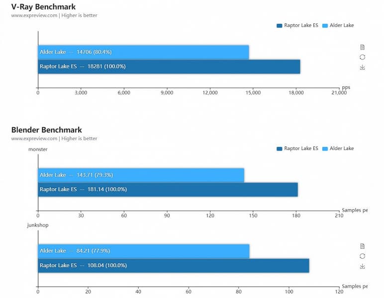 Raptor Lake демонстрирует мощь. 65-ваттный Core i9-13900, работающий на пониженной частоте, оказался на 20% быстрее полноценного Core i9-12900K