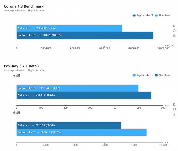 Raptor Lake демонстрирует мощь. 65-ваттный Core i9-13900, работающий на пониженной частоте, оказался на 20% быстрее полноценного Core i9-12900K