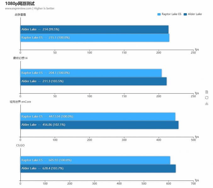 Raptor Lake демонстрирует мощь. 65-ваттный Core i9-13900, работающий на пониженной частоте, оказался на 20% быстрее полноценного Core i9-12900K
