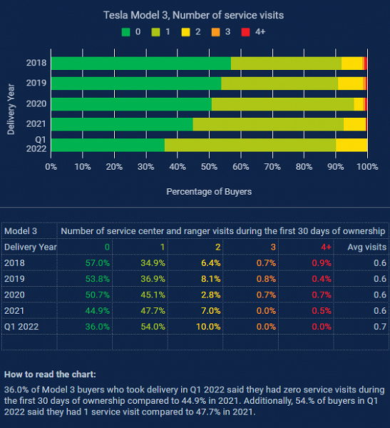Илон Маск заявил, что автомобили Tesla будут обслуживать сверхбыстро – как в Формуле-1. Пользователи Tesla советуют вместо этого наконец-то наладить должный контроль качества на заводах