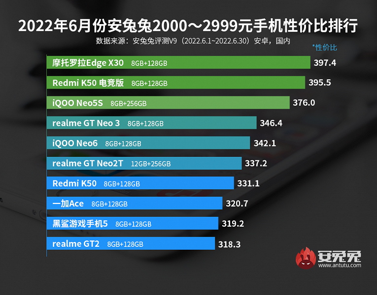 Первые результаты ценовой войны: лучшие смартфоны Android по соотношению цены и производительности по версии AnTuTu