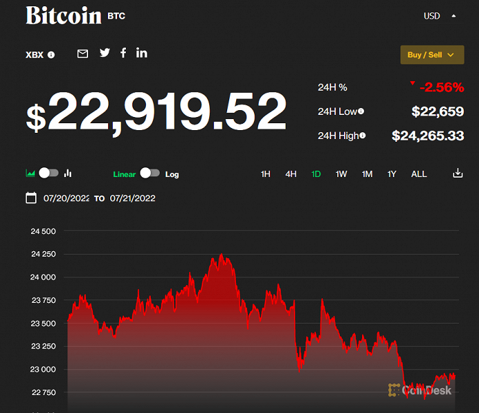 Биткойн оказался убыточным для Tesla. Компания продала 75% монет