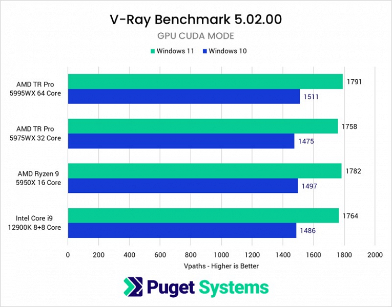 Тесты показали: Windows 11, наконец, догоняет Windows 10 по производительности