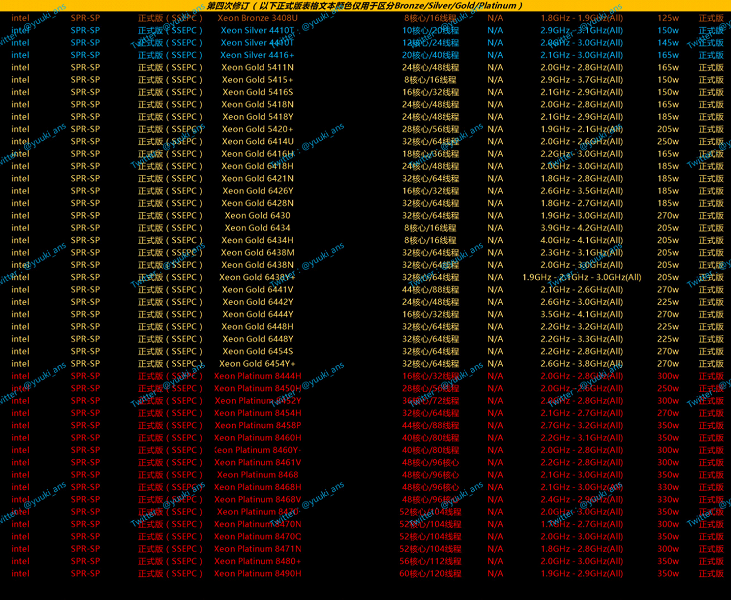 60-ядерному процессору Intel придётся конкурировать с 96-ядерным монстром AMD. Появились параметры CPU Xeon поколения Sapphire Rapids-SP