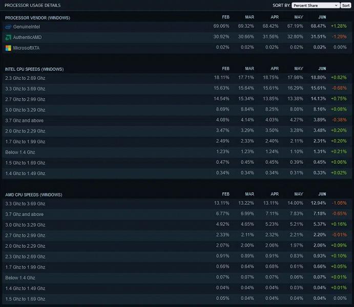 GeForce RTX 3060 выбилась на первое место по популярности у геймеров Steam. GeForce RTX 3050 – в топ-3