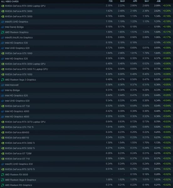 GeForce RTX 3060 выбилась на первое место по популярности у геймеров Steam. GeForce RTX 3050 – в топ-3
