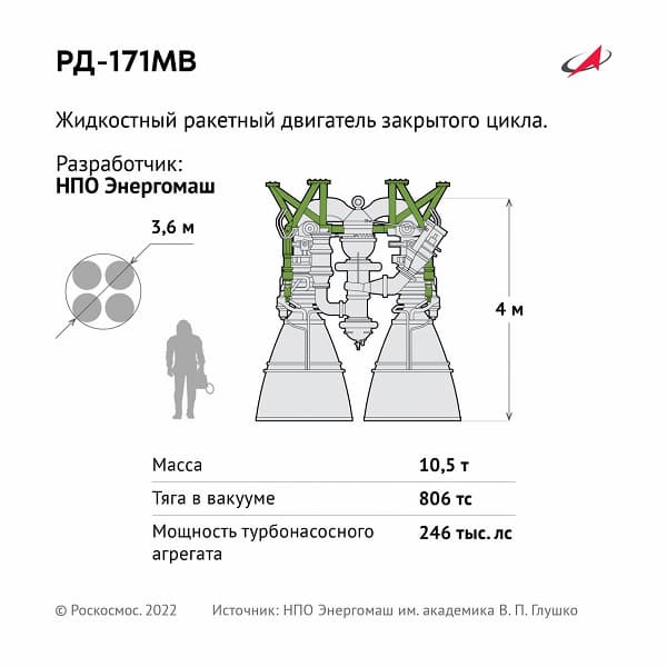Самый мощный ракетный двигатель — снова российский. Роскосмос завершил испытания «царь-двигателя» РД-171МВ мощностью 246 тысяч лошадиных сил