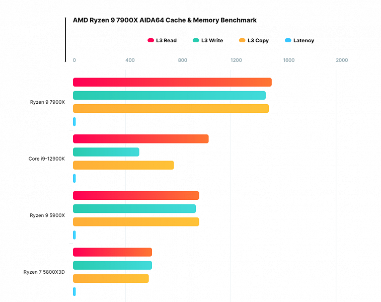 Ryzen 9 7900X не оставляет шансов Core i9-12900K. Появились тесты пропускной способности кеш-памяти