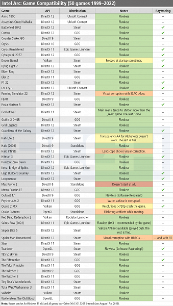 Intel, а уже не так уж и плохо. Свежий тест видеокарты Arc A380 в огромном числе игр показал, насколько серьёзны проблемы с совместимостью