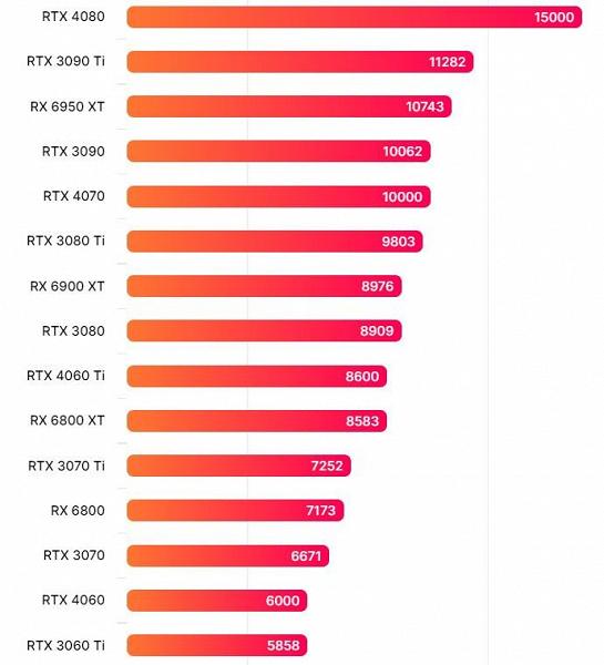 Народные GeForce RTX 4060 и RTX 4060 Ti будут работать на частоте свыше 2,6 ГГц. Производительность RTX 4060 Ti окажется на уровне RTX 3080