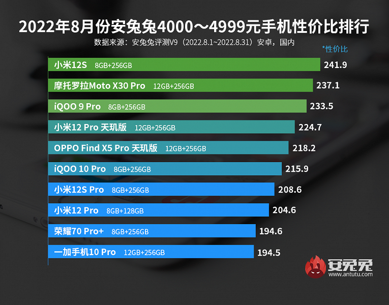 Лучшие смартфоны Android по соотношению цены и производительности. Xiaomi и Redmi становятся чемпионами в рейтингах AnTuTu