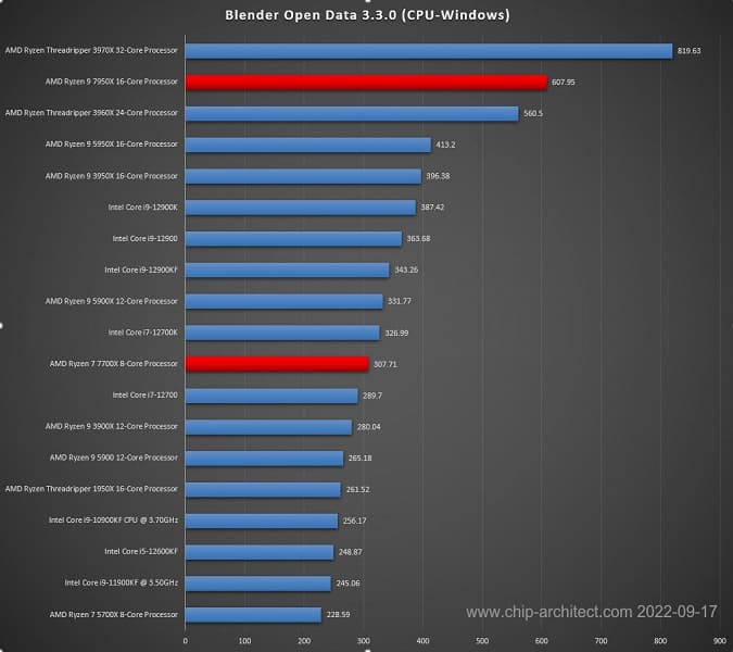 Между этими процессорами пропасть. Ryzen 9 7950X в Blender почти на 60% быстрее Core i9-12900K