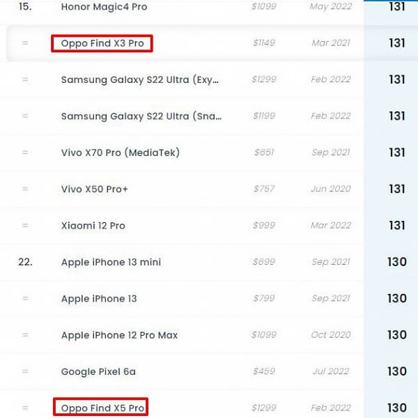 Xiaomi 12S Ultra покусал Oppo Find X5 Pro? Новейший флагман Oppo уступил прошлогодней модели в тестах камеры DxOMark