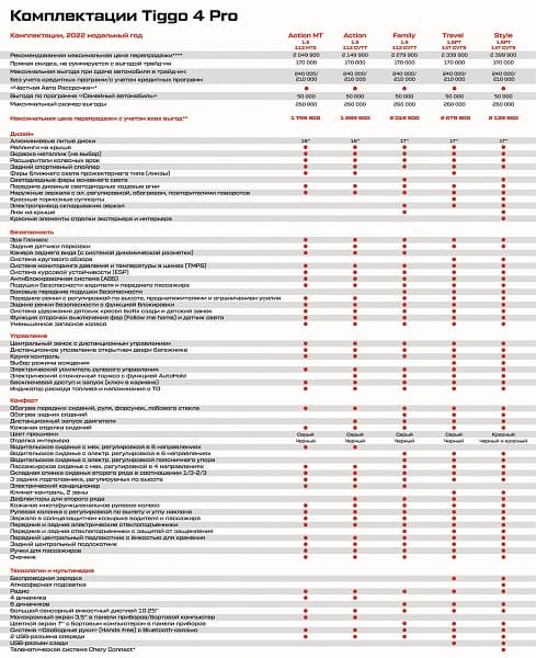 Не убийца Hyundai Creta. В России стартовали продажи Chery Tiggo 4 Pro, за автомобиль просят от 1,79 млн рублей