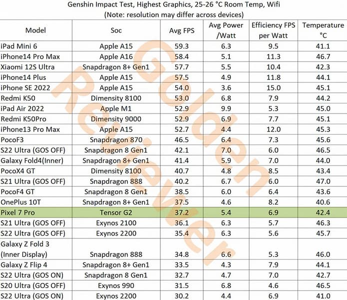Pixel 7 Pro может быть и лучший в мире камерофон, но для игр он совершенно не подходит. В Genshin Impact флагман Google уступил даже Poco F3 на Snapdragon 870