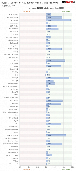 Нужно возвращать понятие игровых процессоров? Тестирование GeForce RTX 4090 показало, что даже в 4K от CPU может зависеть многое