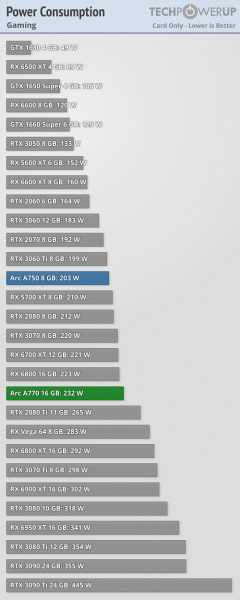 У Intel действительно получились хорошие видеокарты, и они даже в чём-то лучше GeForce RTX 30 и Radeon RX 6000. Вышли обзоры Arc A750 и A770 