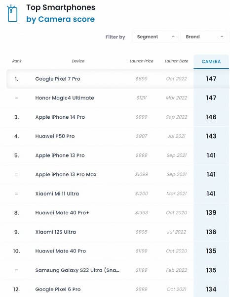 Google Pixel 7 Pro – лучший камерофон в мире. Он сенсационно занял первое место в рейтинге камер, сместив на второе Honor Magic4 Ultra