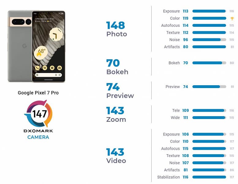 Google Pixel 7 Pro – лучший камерофон в мире. Он сенсационно занял первое место в рейтинге камер, сместив на второе Honor Magic4 Ultra